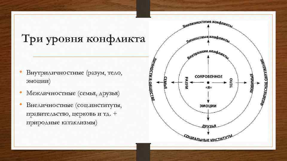 Три уровня конфликта • Внутриличностные (разум, тело, эмоции) • Межличностные (семья, друзья) • Внеличностные