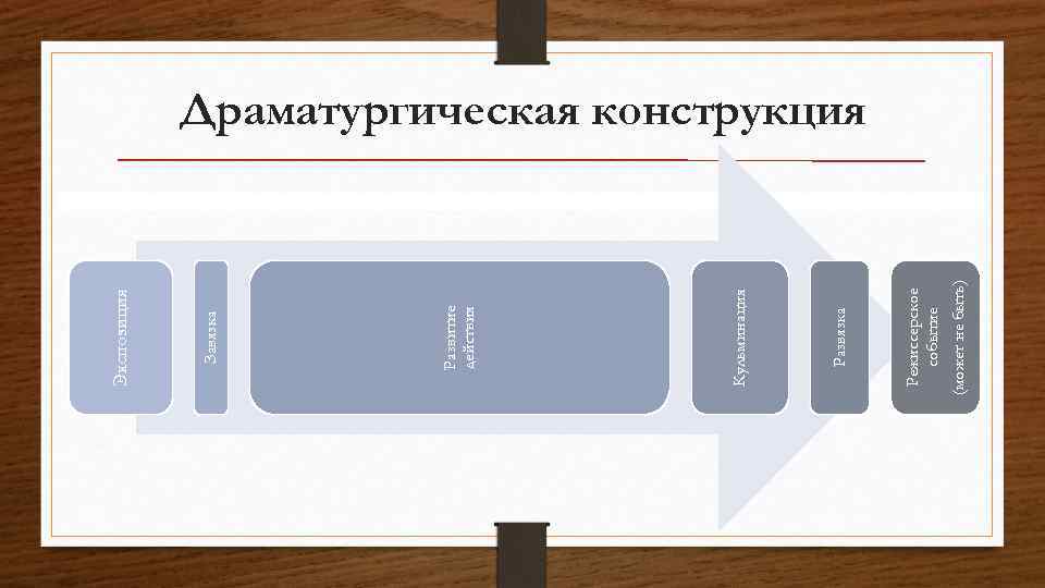 Режиссерское событие (может не быть) Развязка Кульминация Развитие действия Завязка Экспозиция Драматургическая конструкция 