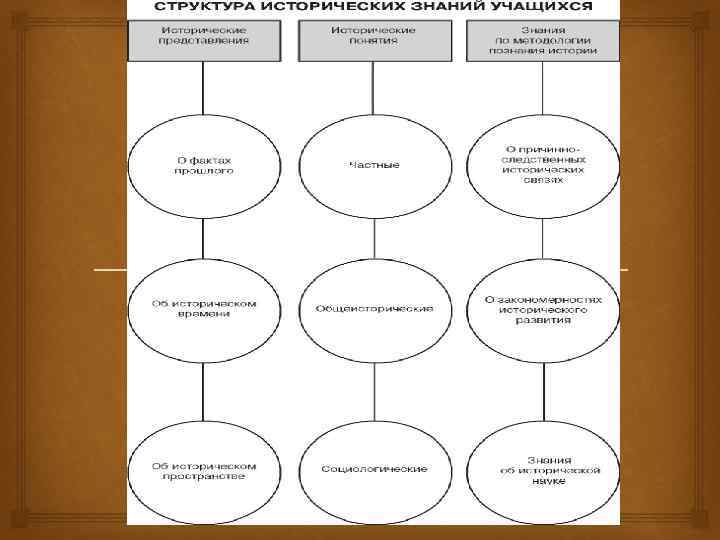 Понятие исторических знаний. Структура исторических знаний школьников. Структура исторического знания. Структура исторического познания. Структура исторического материала.