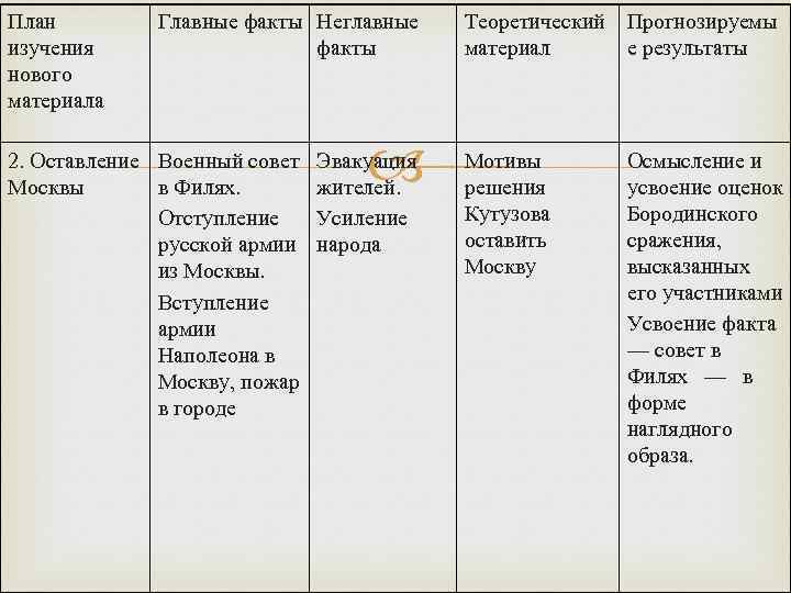 План изучения нового материала Главные факты Неглавные факты 2. Оставление Военный совет Москвы в