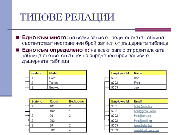 ТИПОВЕ РЕЛАЦИИ n Едно към много: на всеки запис от родителската таблица съответстват неограничен