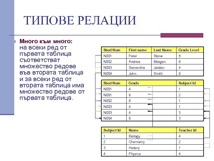 ТИПОВЕ РЕЛАЦИИ n Много към много: на всеки ред от първата таблица съответстват множество