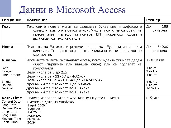 Данни в Microsoft Access Тип данни Пояснение Размер Text Текстовите полета могат да съдържат