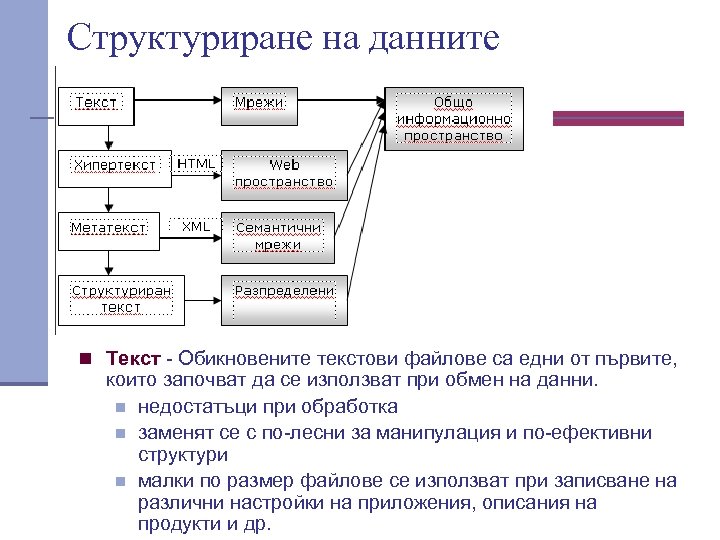 Структуриране на данните n Текст - Обикновените текстови файлове са едни от първите, които