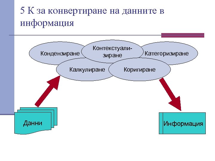 5 К за конвертиране на данните в информация Кондензиране Контекстуализиране Калкулиране Данни Категоризиране Коригиране