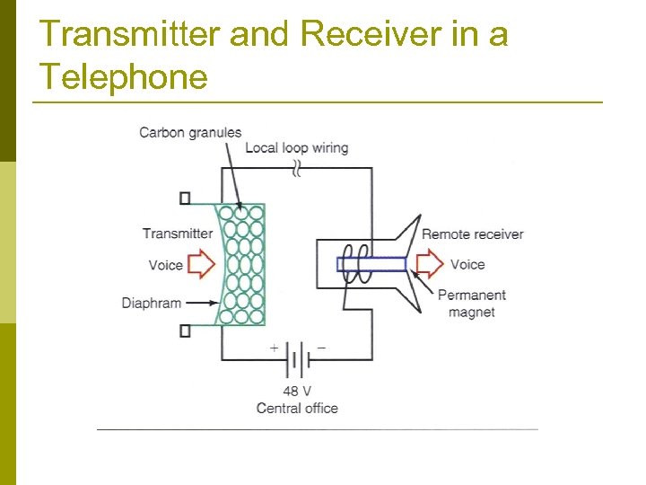 Transmitter and Receiver in a Telephone 