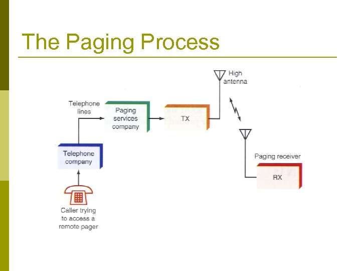 The Paging Process 