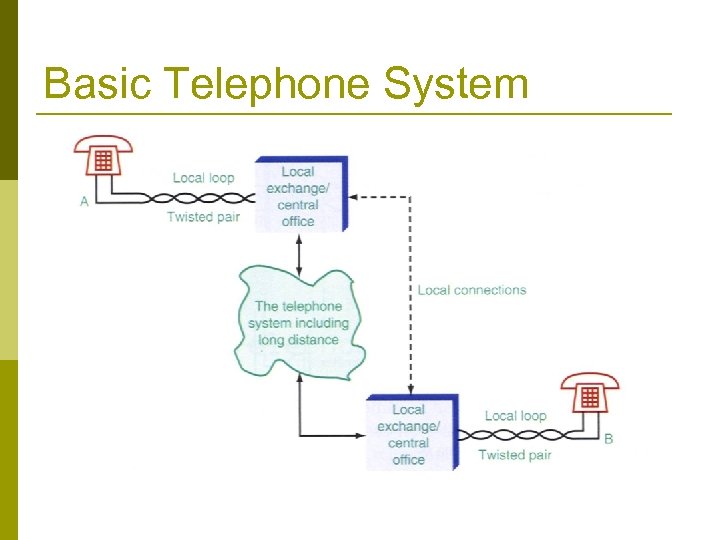 Basic Telephone System 