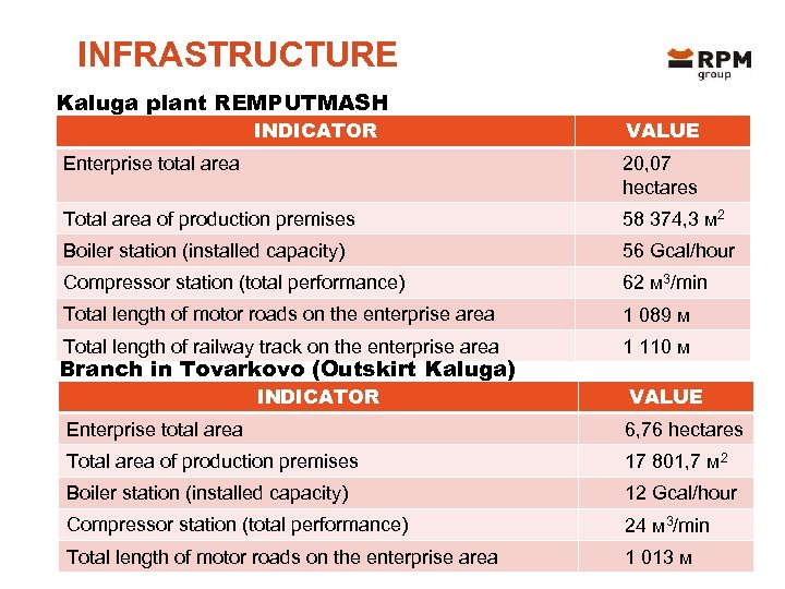 INFRASTRUCTURE Kaluga plant REMPUTMASH INDICATOR VALUE Enterprise total area 20, 07 hectares Total area