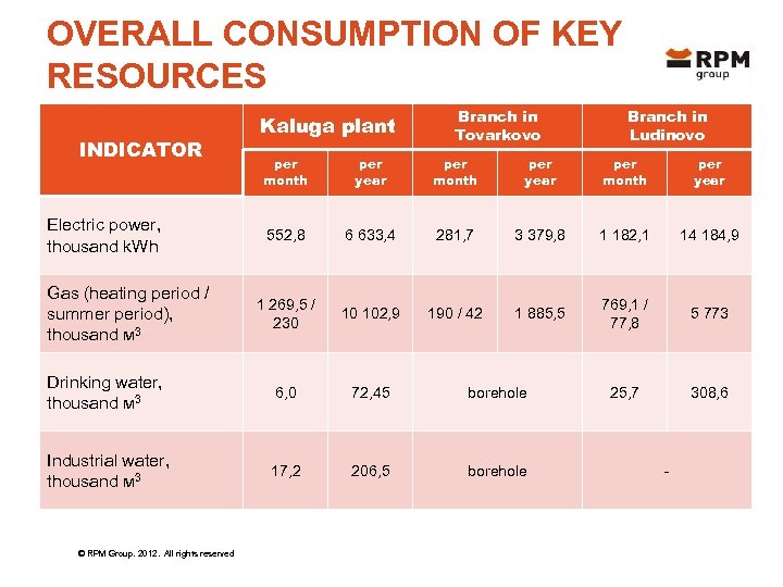 OVERALL CONSUMPTION OF KEY RESOURCES INDICATOR Kaluga plant Branch in Tovarkovo Branch in Ludinovo