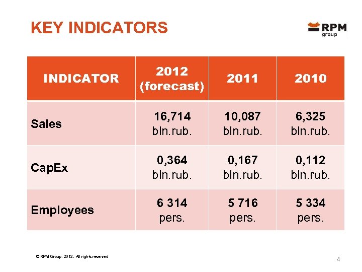 KEY INDICATORS 2012 (forecast) 2011 2010 Sales 16, 714 bln. rub. 10, 087 bln.