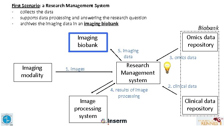 First Scenario: a Research Management System - collects the data - supports data processing