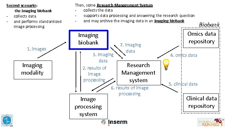 Second scenario: the Imaging biobank - collects data - and performs standardized image processing