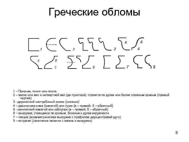 Греческие обломы 1 – Полочка, плинт или плита. 2 – валик или вал и