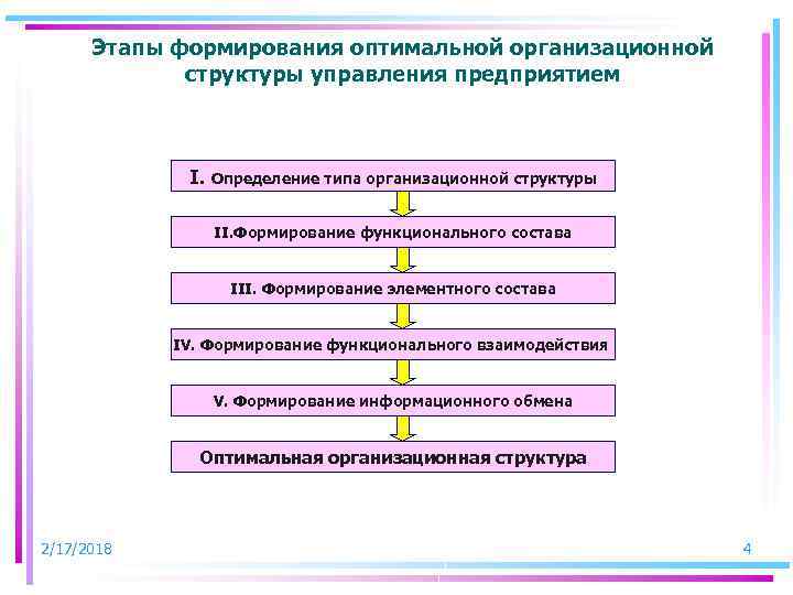 Последовательность разработки и создания организационных структур управления проектами