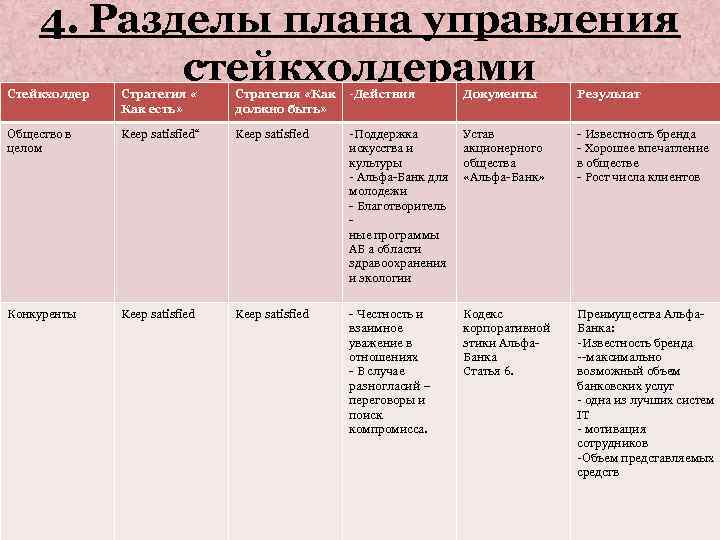 План управления стейкхолдерами из паспорт проекта является основой для