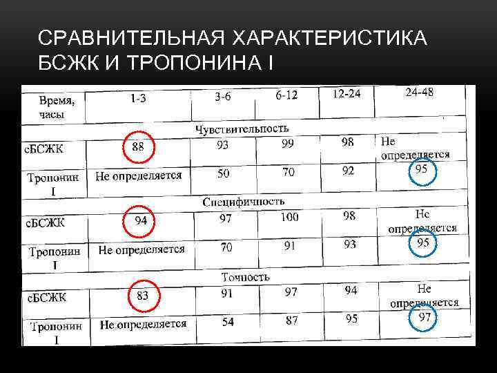 СРАВНИТЕЛЬНАЯ ХАРАКТЕРИСТИКА БСЖК И ТРОПОНИНА I 