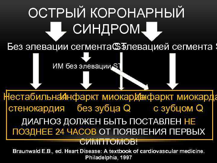 ОСТРЫЙ КОРОНАРНЫЙ СИНДРОМ Без элевации сегмента ST C элевацией сегмента S ИМ без элевации