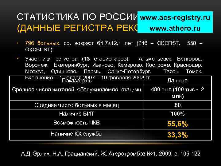 СТАТИСТИКА ПО РОССИИ www. acs-registry. ru www. athero. ru (ДАННЫЕ РЕГИСТРА РЕКОРД) • 796