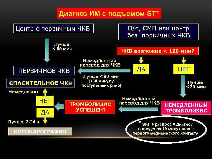 Диагноз ИМ с подъемом ST* П/о, СМП или центр без первичных ЧКВ Центр с