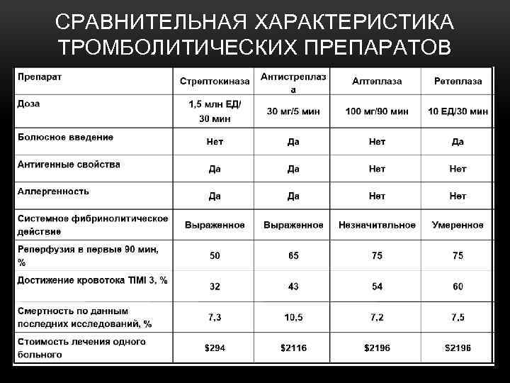 СРАВНИТЕЛЬНАЯ ХАРАКТЕРИСТИКА ТРОМБОЛИТИЧЕСКИХ ПРЕПАРАТОВ 