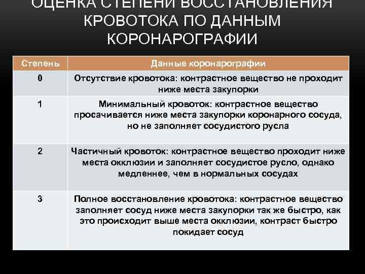 ОЦЕНКА СТЕПЕНИ ВОССТАНОВЛЕНИЯ КРОВОТОКА ПО ДАННЫМ КОРОНАРОГРАФИИ Степень Данные коронарографии 0 Отсутствие кровотока: контрастное