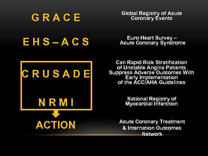 GRACE Global Registry of Acute Coronary Events EHS–ACS Euro Heart Survey – Acute Coronary