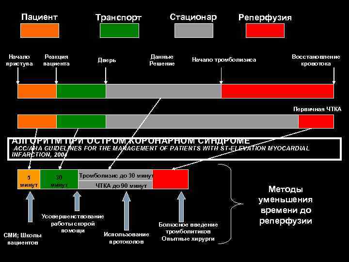 Пациент Начало приступа Реакция пациента Стационар Транспорт Дверь Данные Решение Реперфузия Начало тромболизиса Восстановление