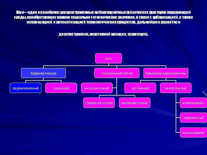 Шум—один из наиболее распространенных неблагоприятных физических факторов окружающей среды, приобретающих важное социально-гигиеническое значение, в