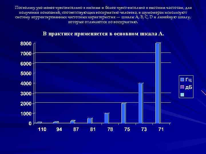 Поскольку ухо менее чувствительно к низким и более чувст вительно к высоким частотам, для
