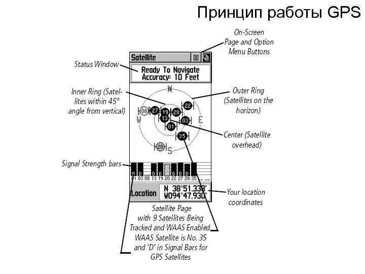 Принцип работы GPS 