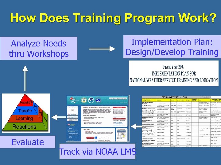 How Does Training Program Work? Analyze Needs thru Workshops Evaluate Implementation Plan: Design/Develop Training