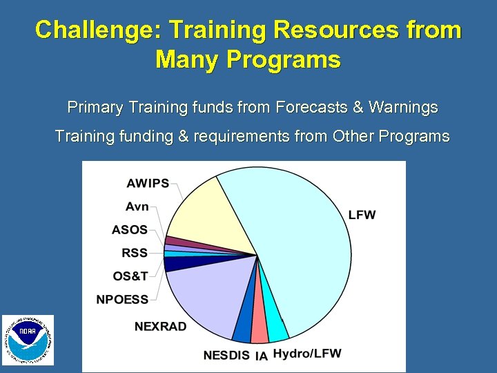 Challenge: Training Resources from Many Programs Primary Training funds from Forecasts & Warnings Training