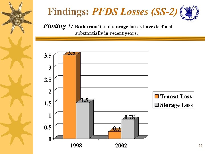 Findings: PFDS Losses (SS-2) Finding 1: Both transit and storage losses have declined substantially