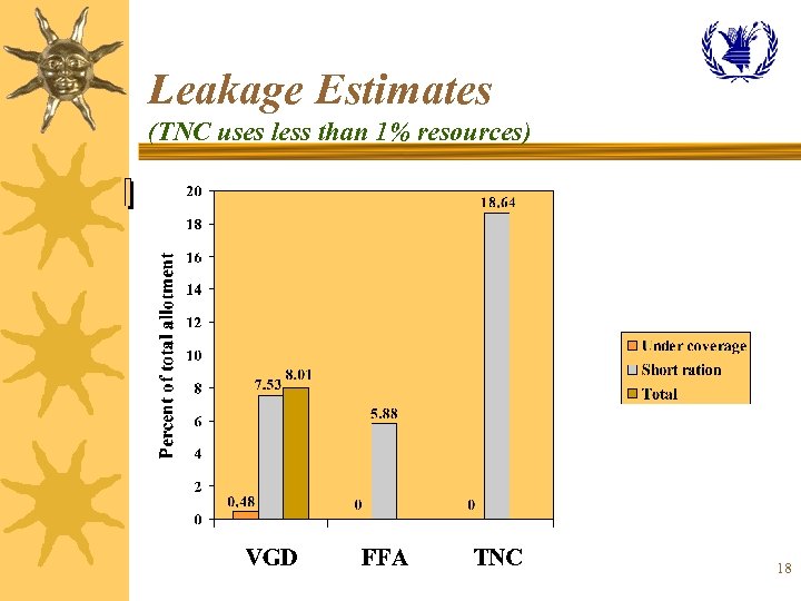 Leakage Estimates (TNC uses less than 1% resources) 18 