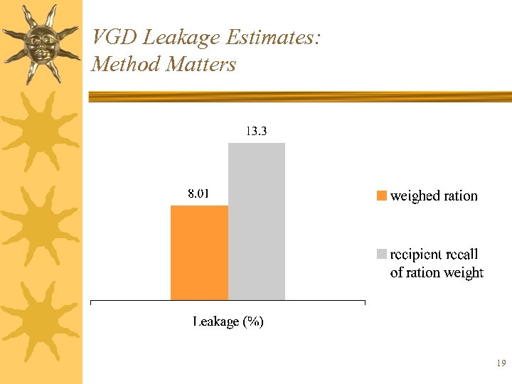 VGD Leakage Estimates: Method Matters 19 