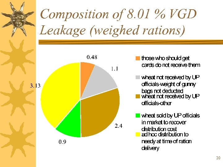 Composition of 8. 01 % VGD Leakage (weighed rations) 20 