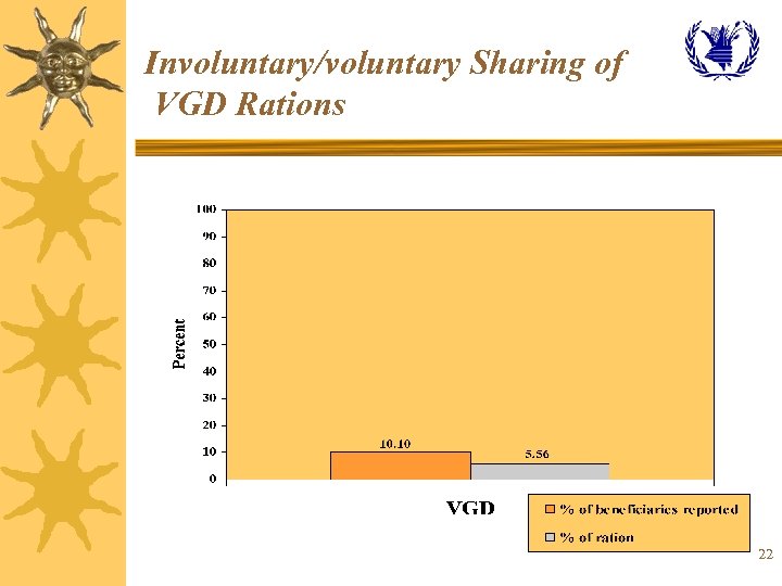 Involuntary/voluntary Sharing of VGD Rations 22 