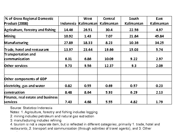 % of Gross Regional Domestic Product (2008) West Central Indonesia Kalimantan South Kalimantan East