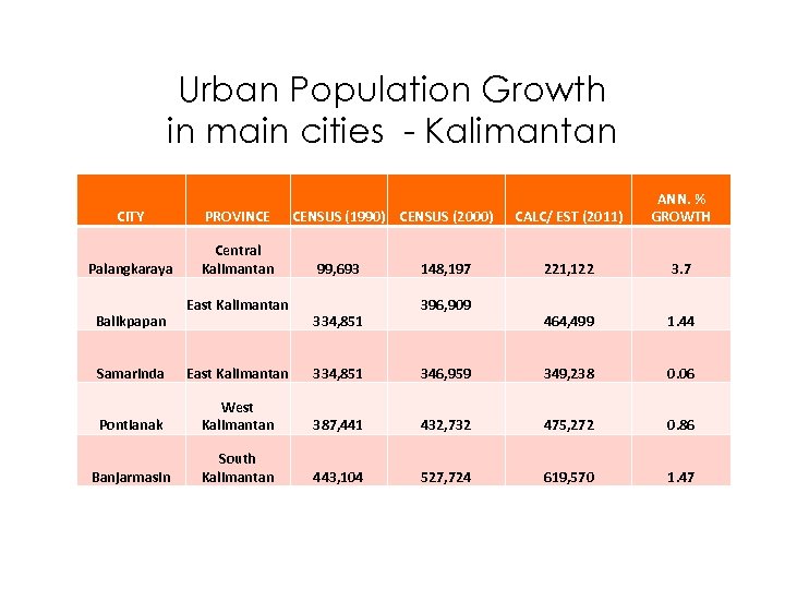 Urban Population Growth in main cities - Kalimantan CITY PROVINCE Palangkaraya Central Kalimantan Balikpapan