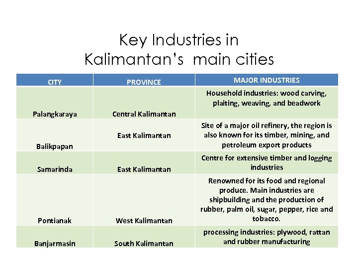 Key Industries in Kalimantan’s main cities CITY PROVINCE MAJOR INDUSTRIES Household industries: wood carving,