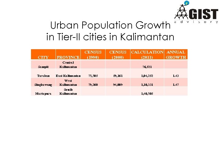 Urban Population Growth in Tier-II cities in Kalimantan CITY PROVINCE Sampit CENSUS (1990) CENSUS
