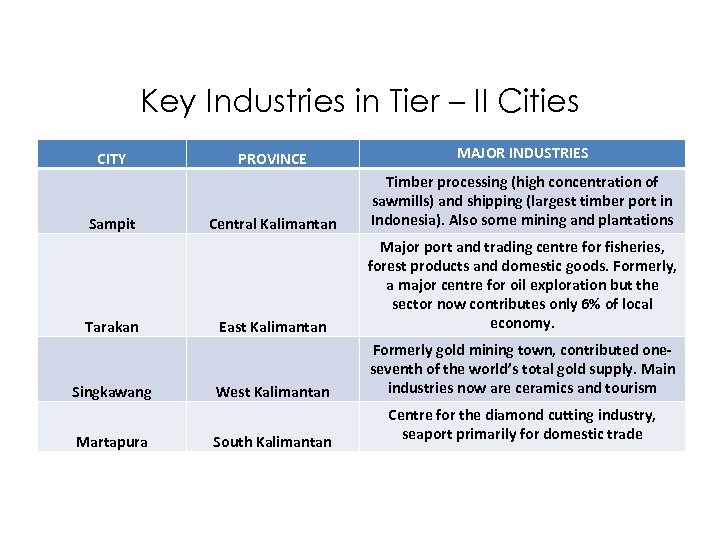 Key Industries in Tier – II Cities CITY Sampit Tarakan Singkawang Martapura PROVINCE MAJOR