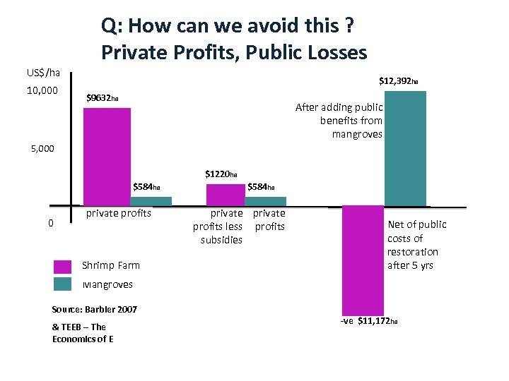 Q: How can we avoid this ? Private Profits, Public Losses US$/ha 10, 000