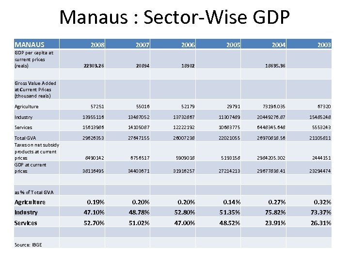 Manaus : Sector-Wise GDP MANAUS 2008 2007 2006 22303. 26 20894 18902 57251 55016
