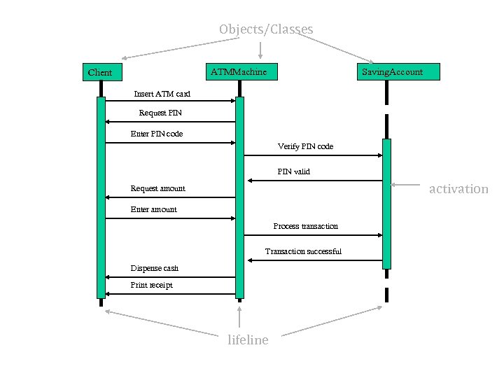 Objects/Classes ATMMachine Client Saving. Account Insert ATM card Request PIN Enter PIN code Verify