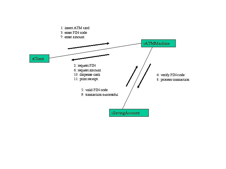 1: insert ATM card 3: enter PIN code 7: enter amount : ATMMachine :