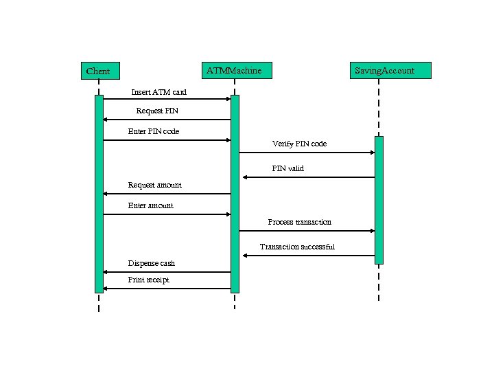 ATMMachine Client Saving. Account Insert ATM card Request PIN Enter PIN code Verify PIN