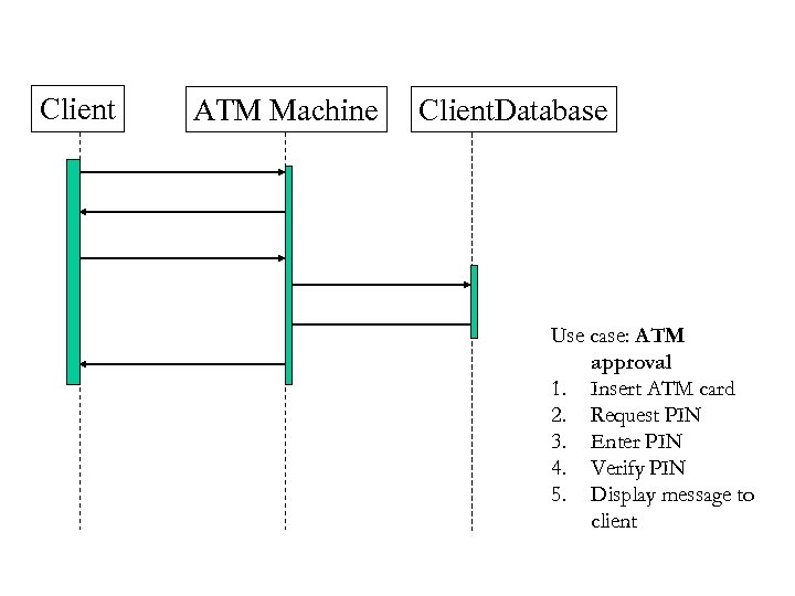 Client ATM Machine Client. Database Use case: ATM approval 1. Insert ATM card 2.