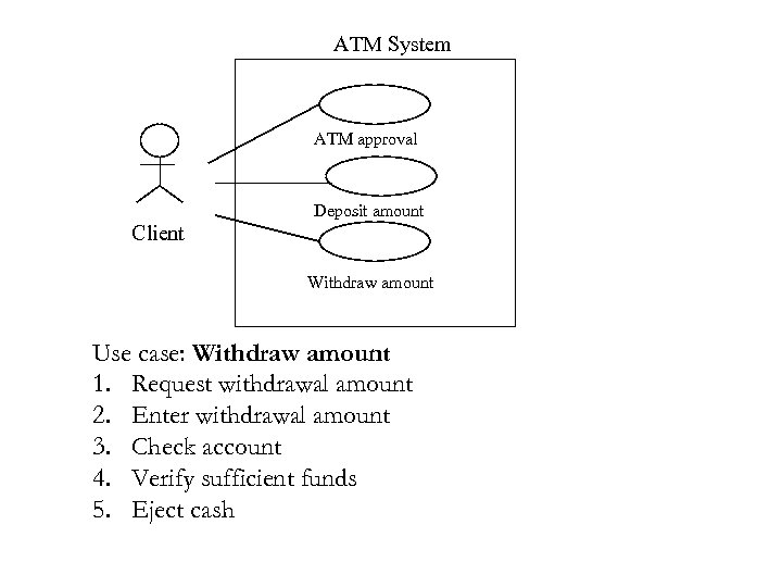 ATM System ATM approval Deposit amount Client Withdraw amount Use case: Withdraw amount 1.